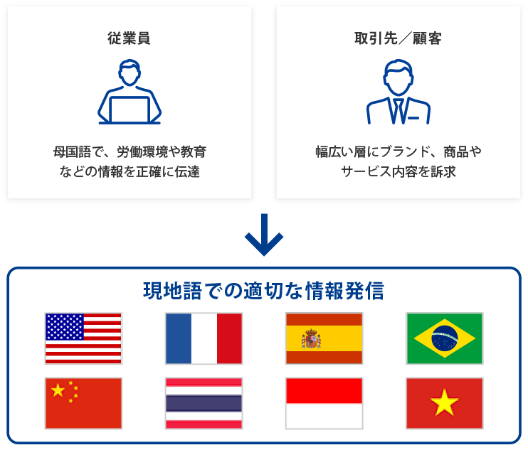 さまざまな分野の各言語のプロフェッショナルが翻訳!